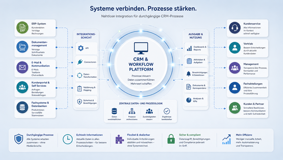 CRM & Workflow Plattform - Systeme verbinden, Prozesse stärken
