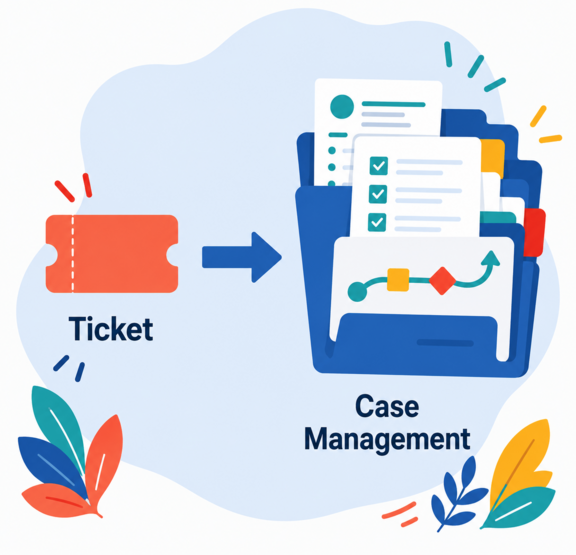 Flache Illustration ohne Personen: Links ein einzelnes kleines Ticket, rechts eine umfangreiche Fallakte mit Dokumenten, Aufgaben und Workflow-Pfeil, beschriftet „Case Management". Ein Pfeil vom Ticket zur Akte zeigt, dass Case Management mehr kann als klassisches Ticketing.